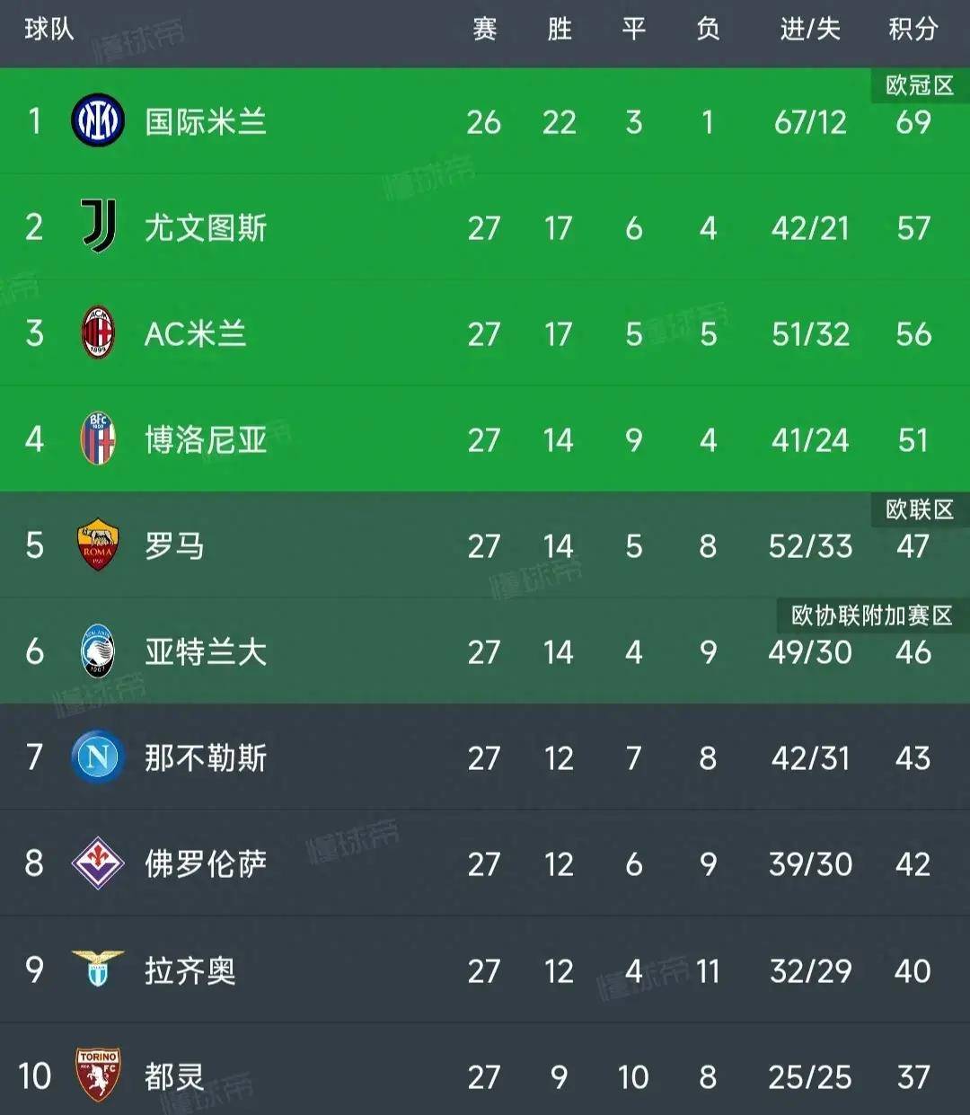 卢顿客场击败对手，继续领跑积分榜