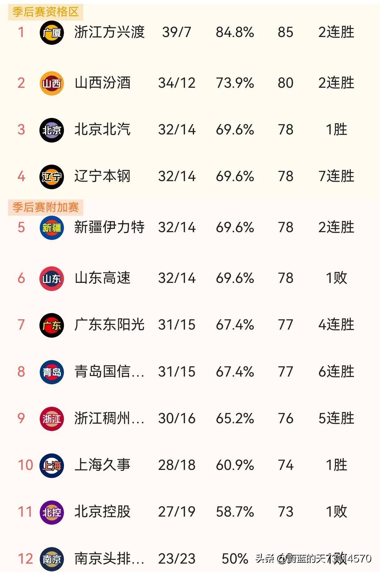 联赛首轮常规赛落下帷幕，谁将雄踞榜首？
